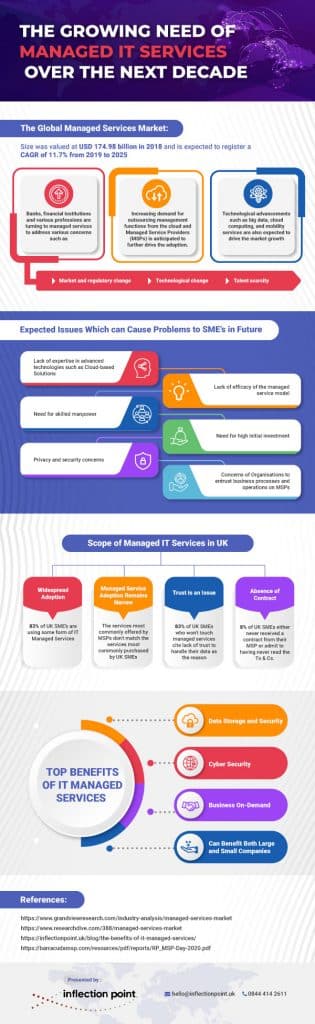 The Growing need of managed IT services over the next decade